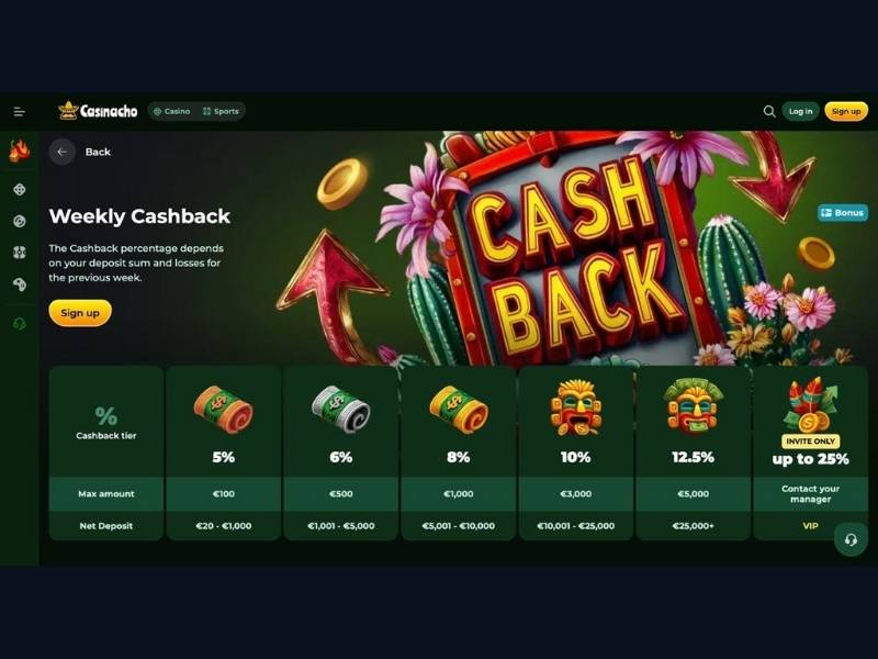 Bonusy Casinacho Casino (Nacho Casino) dla polskich graczy: pakiet 1500 €, cashback do 25% i turnieje